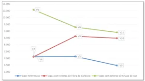 Gráfico 2 - Cargas de rupturas de cada tipo de corpo de prova