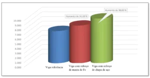 Gráfico 3 - Comparação de resistência médias em porcentagem