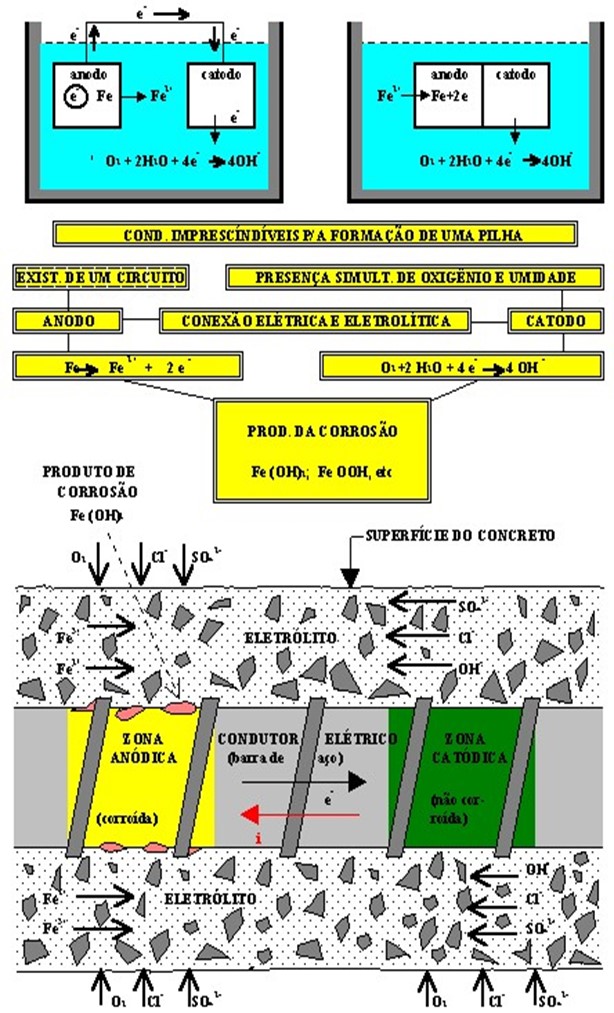 Corrosão de armaduras: origem e riscos no litoral