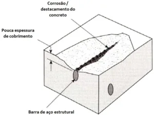 Perda do cobrimento do concreto causada pela corrosão da armadura